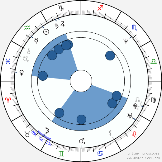 Richard Medek wikipedia, horoscope, astrology, instagram