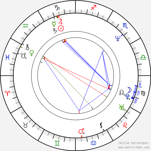 Supriya Pathak birth chart, Supriya Pathak astro natal horoscope, astrology