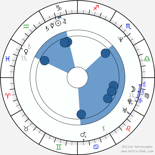 Susan Mechsner wikipedia, horoscope, astrology, instagram
