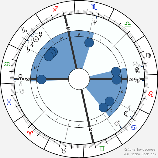 Todd Haynes Oroscopo, astrologia, Segno, zodiac, Data di nascita, instagram