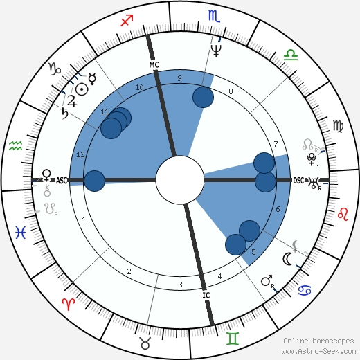 Todd Haynes wikipedia, biography, birth chart, instagram Todd Haynes wikipedia, horoscope, astrology, instagram