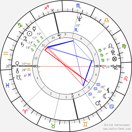 Todd Haynes birth chart, biography, wikipedia 2023, 2024