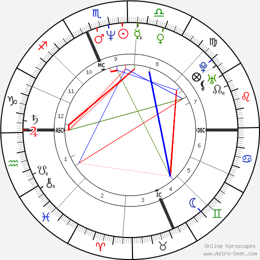 Dylan McDermott birth chart, Dylan McDermott astro natal horoscope, astrology