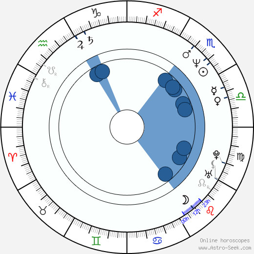 Eugen Libezniuk horoscope, astrology, sign, zodiac, date of birth, instagram