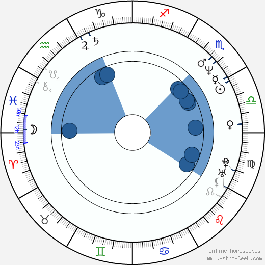 George F. Miller wikipedia, horoscope, astrology, instagram
