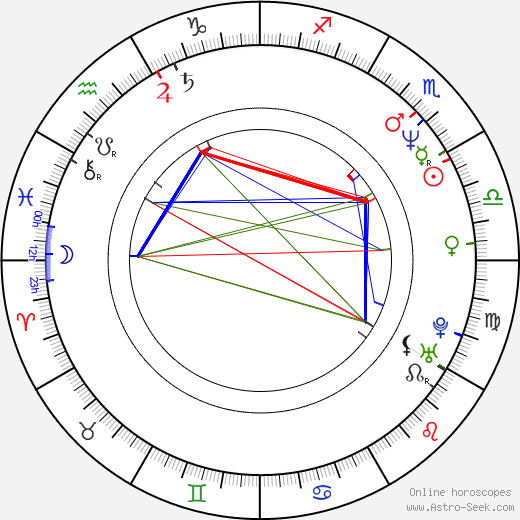 George F. Miller birth chart, George F. Miller astro natal horoscope, astrology