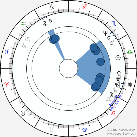 Irina Metlitskaya wikipedia, horoscope, astrology, instagram