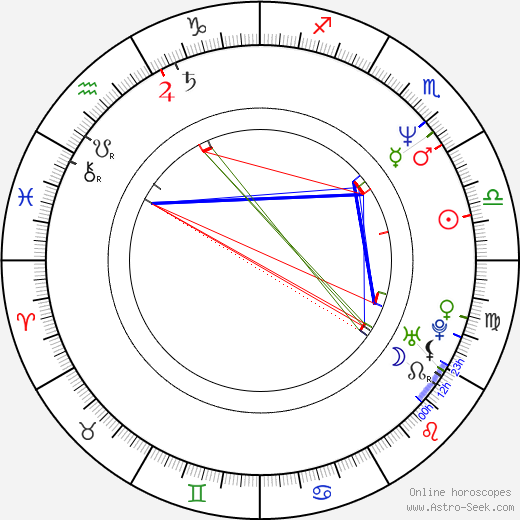 Irina Metlitskaya birth chart, Irina Metlitskaya astro natal horoscope, astrology