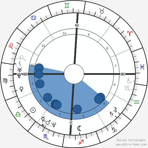 Isaac Mizrahi horoscope, astrology, sign, zodiac, date of birth, instagram