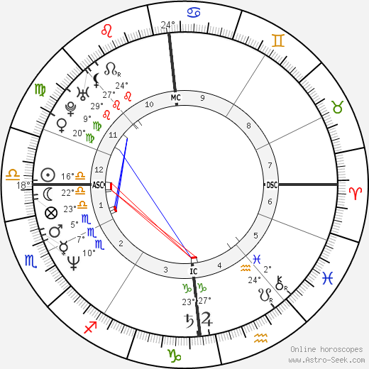 Martin Kemp birth chart, biography, wikipedia 2024, 2025