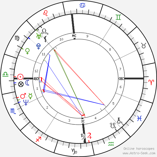 Martin Kemp birth chart, Martin Kemp astro natal horoscope, astrology