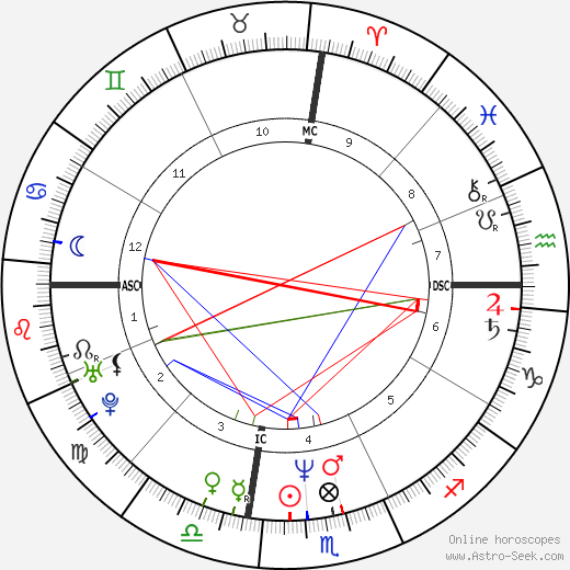 Nathaniel Crosby birth chart, Nathaniel Crosby astro natal horoscope, astrology