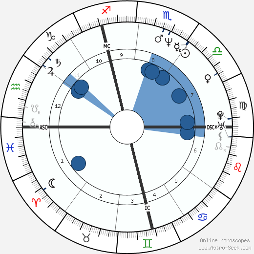 Philippe Decouflé wikipedia, horoscope, astrology, instagram