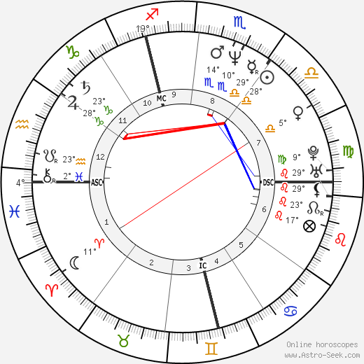 Philippe Decouflé birth chart, biography, wikipedia 2024, 2025