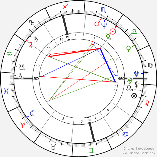 Philippe Decouflé birth chart, Philippe Decouflé astro natal horoscope, astrology