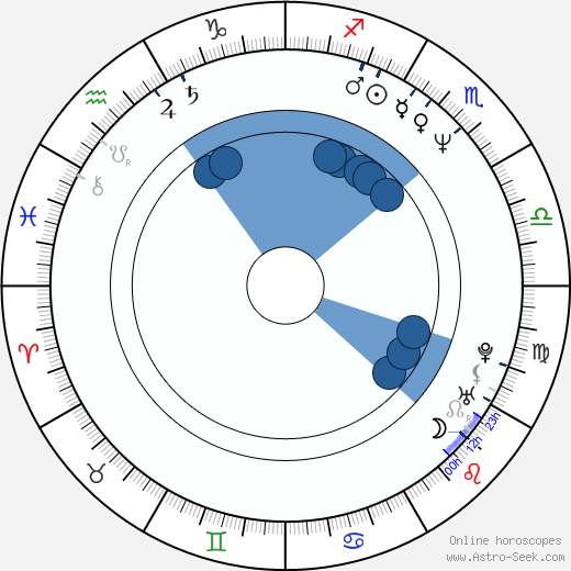 Alfonso Cuarón wikipedia, horoscope, astrology, instagram