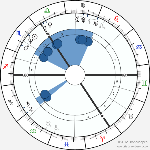 David Viscount Linley Armstrong-Jones wikipedia, horoscope, astrology, instagram