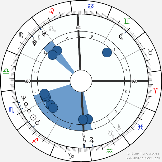Gabriella Rogers Oroscopo, astrologia, Segno, zodiac, Data di nascita, instagram