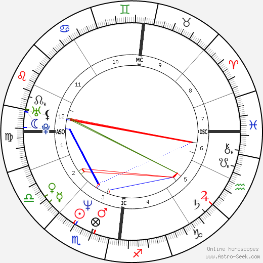 Birth chart of k.d. lang kd lang Astrology horoscope