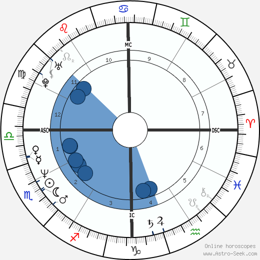 Leif Garrett Oroscopo, astrologia, Segno, zodiac, Data di nascita, instagram