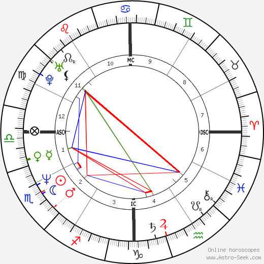 Leif Garrett birth chart, Leif Garrett astro natal horoscope, astrology