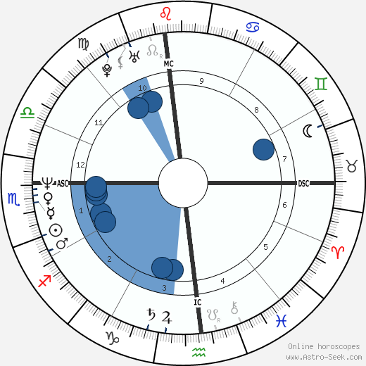Mariel Hemingway wikipedia, horoscope, astrology, instagram