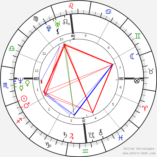 Mariel Hemingway birth chart, Mariel Hemingway astro natal horoscope, astrology