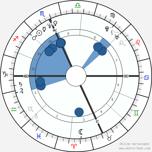 Meg Ryan wikipedia, horoscope, astrology, instagram