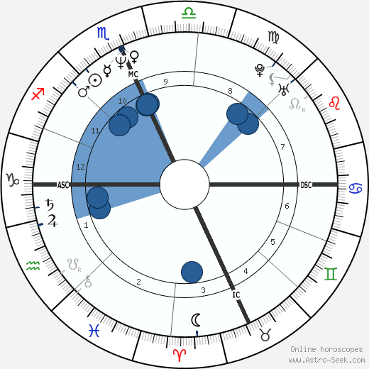 Meg Ryan wikipedia, biography, birth chart, instagram Meg Ryan wikipedia, horoscope, astrology, instagram