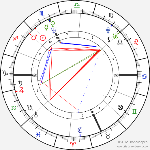 Meg Ryan birth chart, Meg Ryan astro natal horoscope, astrology