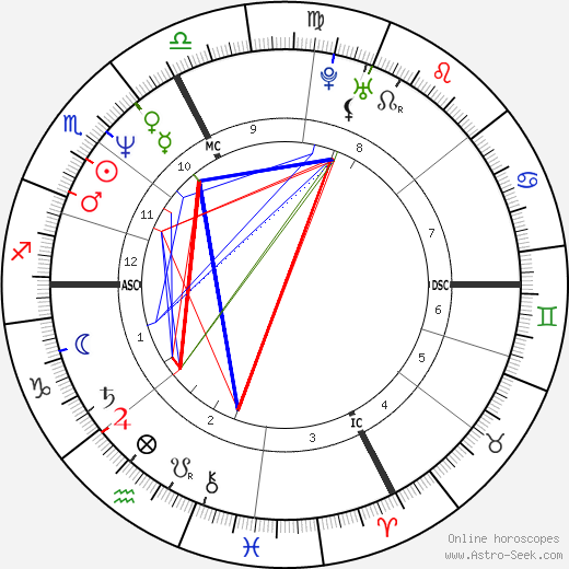 Nadia Comaneci birth chart, Nadia Comaneci astro natal horoscope, astrology