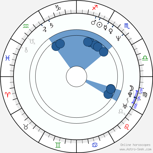 Rupert Wainwright horoscope, astrology, sign, zodiac, date of birth, instagram