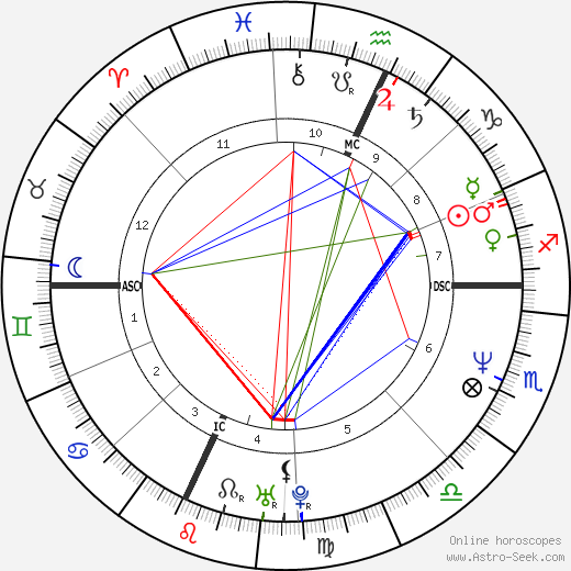 Abigail Johnson birth chart, Abigail Johnson astro natal horoscope, astrology