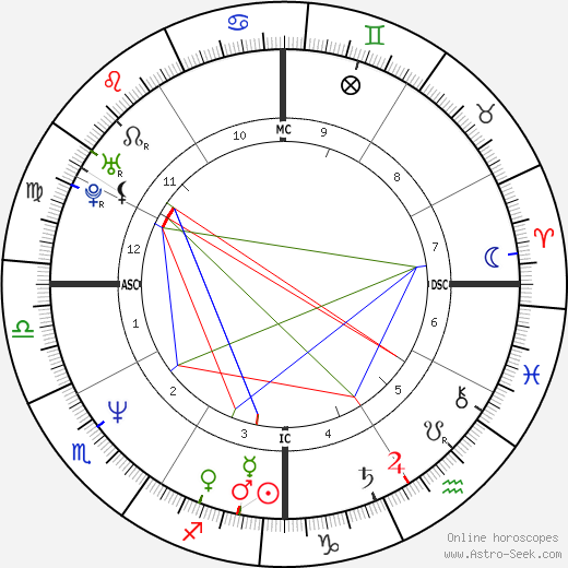 Bill Hicks birth chart, Bill Hicks astro natal horoscope, astrology