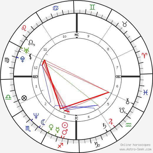 David Lovering birth chart, David Lovering astro natal horoscope, astrology