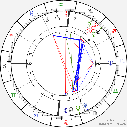 Ingrid Betancourt birth chart, Ingrid Betancourt astro natal horoscope, astrology