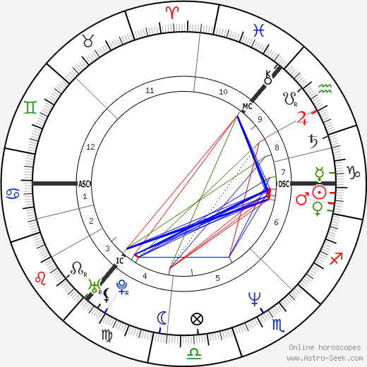 Jim Reid birth chart, Jim Reid astro natal horoscope, astrology