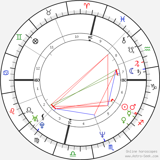 Nia Peeples birth chart, Nia Peeples astro natal horoscope, astrology