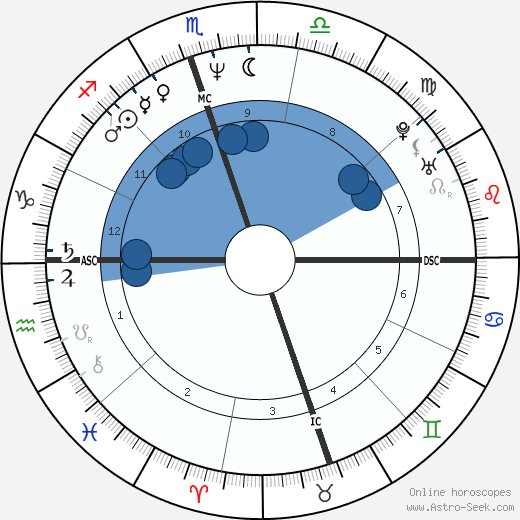Rocky Dennis wikipedia, horoscope, astrology, instagram