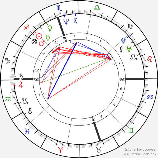 Rocky Dennis birth chart, Rocky Dennis astro natal horoscope, astrology