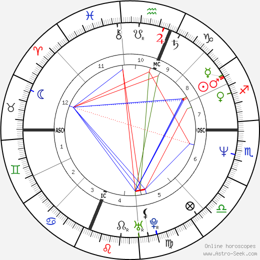 Sam Robards birth chart, Sam Robards astro natal horoscope, astrology