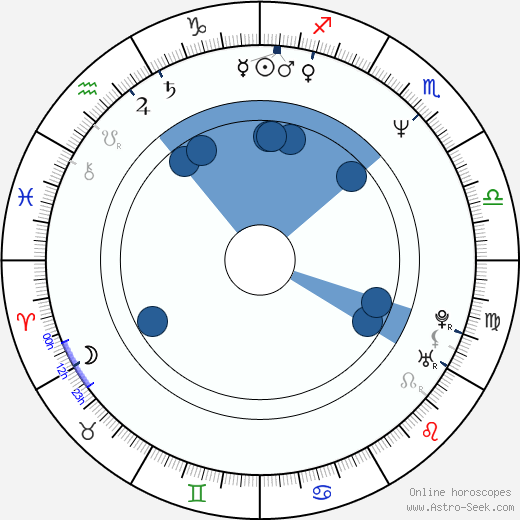 Sarah Dallin wikipedia, horoscope, astrology, instagram