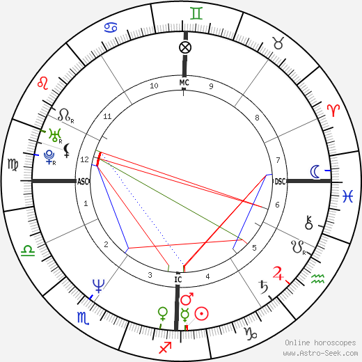 Sylvie Andrieux birth chart, Sylvie Andrieux astro natal horoscope, astrology