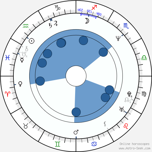 Alexander Payne horoscope, astrology, sign, zodiac, date of birth, instagram