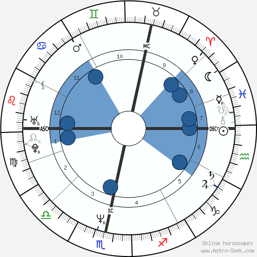 Angela Eagle Oroscopo, astrologia, Segno, zodiac, Data di nascita, instagram