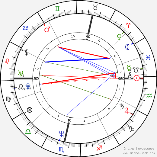 Angela Eagle birth chart, Angela Eagle astro natal horoscope, astrology