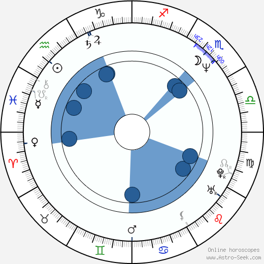 Bruce W. Timm horoscope, astrology, sign, zodiac, date of birth, instagram