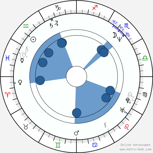 Birth chart of Bruce W. Timm - Astrology horoscope