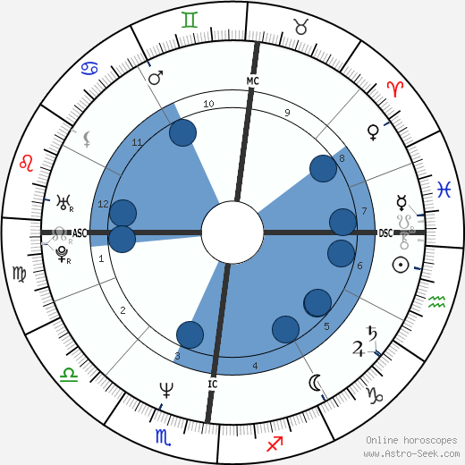 Didier Millet Oroscopo, astrologia, Segno, zodiac, Data di nascita, instagram