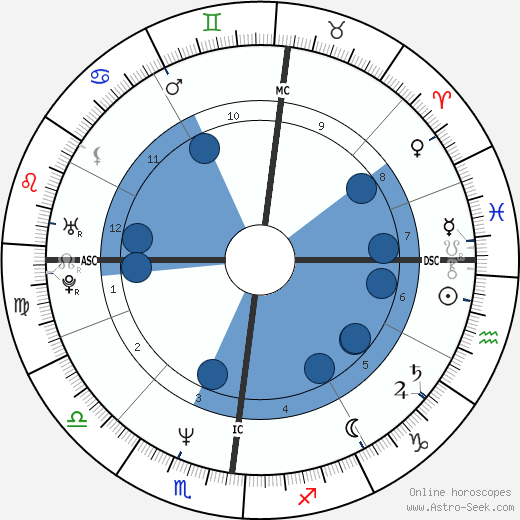 Didier Millet wikipedia, biography, birth chart, instagram Didier Millet wikipedia, horoscope, astrology, instagram
